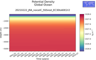 Time series of Global Ocean Potential Density vs depth